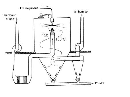 Atomisation - Séchage d'un liquide sous forme de poudre