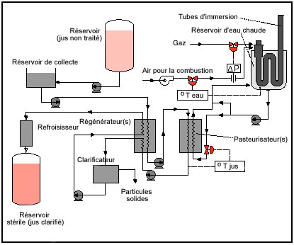 Schéma système de pasteurisation d'un liquide