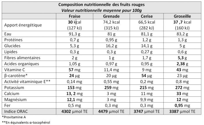 composition nutritionnelle des fruits rouges